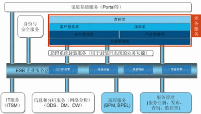 電信企業IT系統 以理念為根向SOA的平滑演進與信息系統集成服務